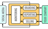 Social Media Marketing Concept